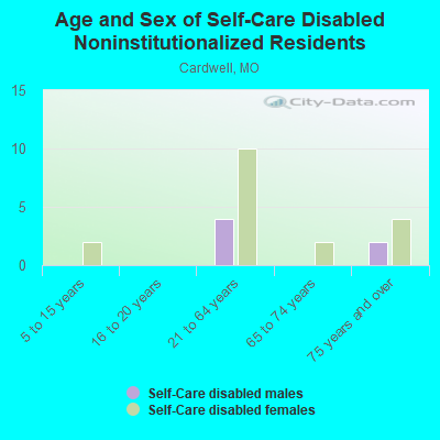 Age and Sex of Self-Care Disabled Noninstitutionalized Residents