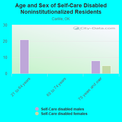 Age and Sex of Self-Care Disabled Noninstitutionalized Residents