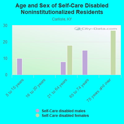 Age and Sex of Self-Care Disabled Noninstitutionalized Residents