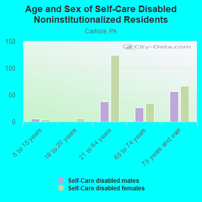 Age and Sex of Self-Care Disabled Noninstitutionalized Residents