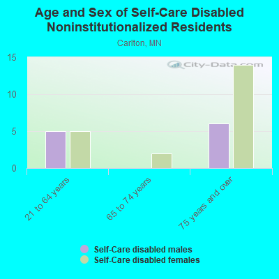 Age and Sex of Self-Care Disabled Noninstitutionalized Residents