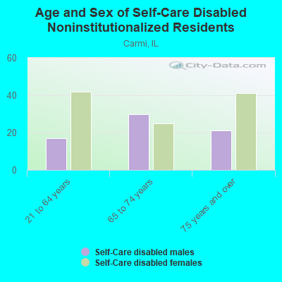 Age and Sex of Self-Care Disabled Noninstitutionalized Residents