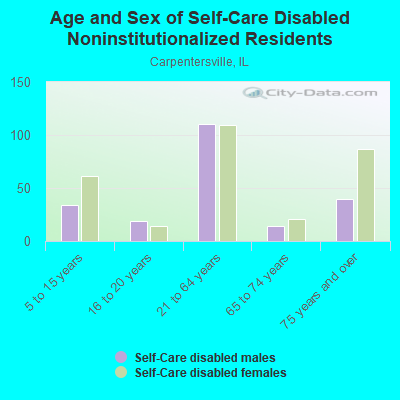 Age and Sex of Self-Care Disabled Noninstitutionalized Residents