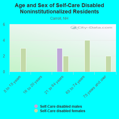 Age and Sex of Self-Care Disabled Noninstitutionalized Residents