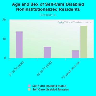 Age and Sex of Self-Care Disabled Noninstitutionalized Residents