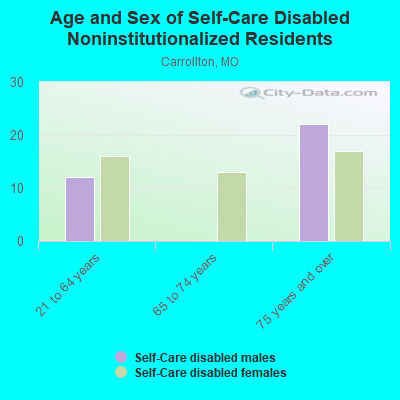 Age and Sex of Self-Care Disabled Noninstitutionalized Residents