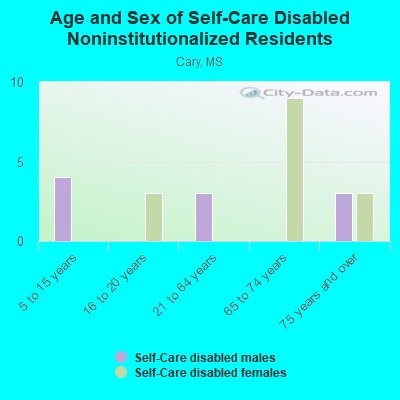 Age and Sex of Self-Care Disabled Noninstitutionalized Residents