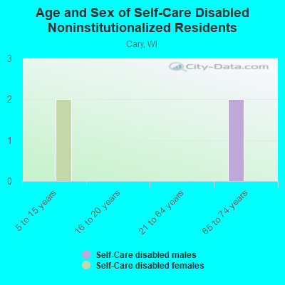 Age and Sex of Self-Care Disabled Noninstitutionalized Residents