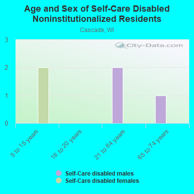 Age and Sex of Self-Care Disabled Noninstitutionalized Residents