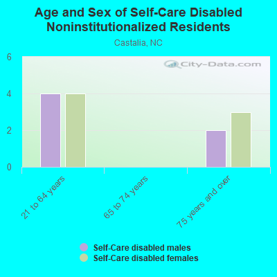 Age and Sex of Self-Care Disabled Noninstitutionalized Residents