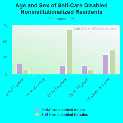 Age and Sex of Self-Care Disabled Noninstitutionalized Residents