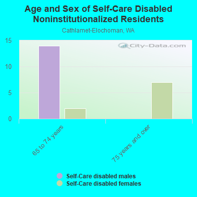 Age and Sex of Self-Care Disabled Noninstitutionalized Residents