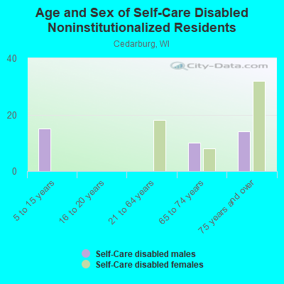 Age and Sex of Self-Care Disabled Noninstitutionalized Residents