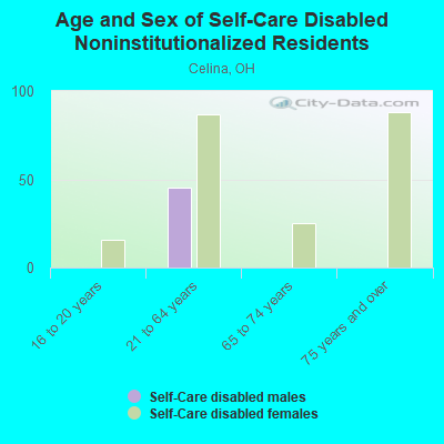 Age and Sex of Self-Care Disabled Noninstitutionalized Residents