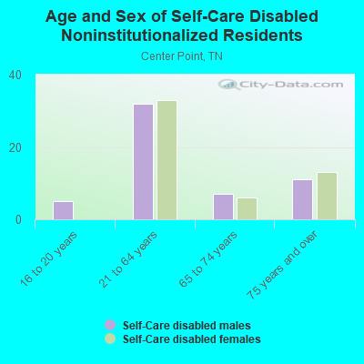 Age and Sex of Self-Care Disabled Noninstitutionalized Residents