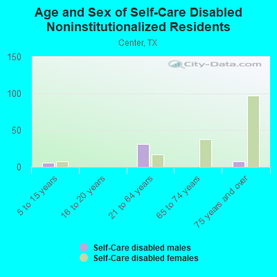 Age and Sex of Self-Care Disabled Noninstitutionalized Residents