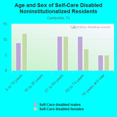 Age and Sex of Self-Care Disabled Noninstitutionalized Residents