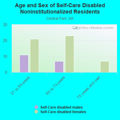 Age and Sex of Self-Care Disabled Noninstitutionalized Residents