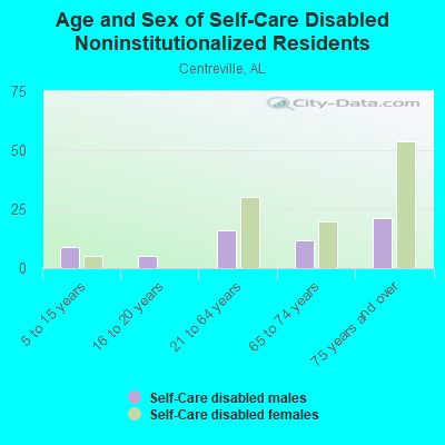 Age and Sex of Self-Care Disabled Noninstitutionalized Residents