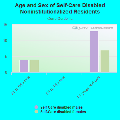 Age and Sex of Self-Care Disabled Noninstitutionalized Residents