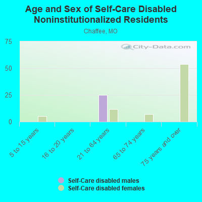 Age and Sex of Self-Care Disabled Noninstitutionalized Residents