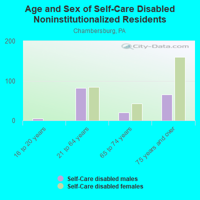 Age and Sex of Self-Care Disabled Noninstitutionalized Residents