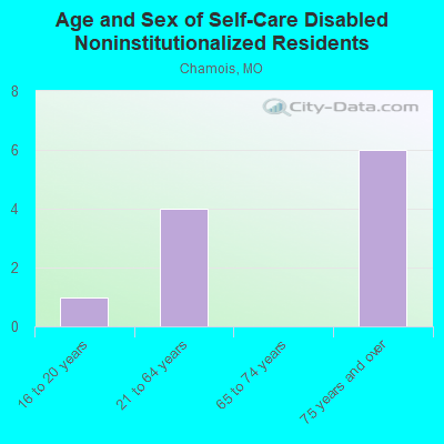 Age and Sex of Self-Care Disabled Noninstitutionalized Residents