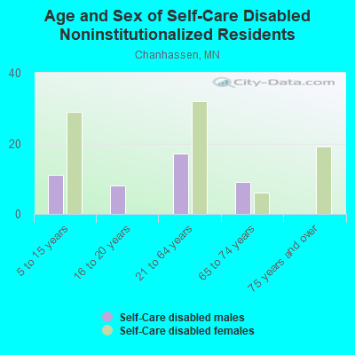 Age and Sex of Self-Care Disabled Noninstitutionalized Residents