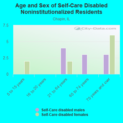 Age and Sex of Self-Care Disabled Noninstitutionalized Residents