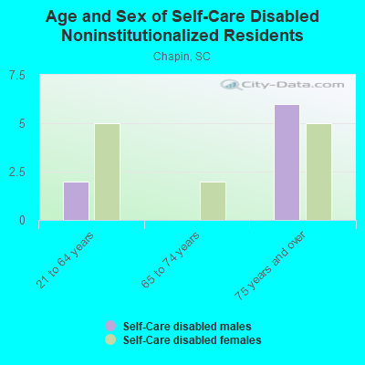 Age and Sex of Self-Care Disabled Noninstitutionalized Residents