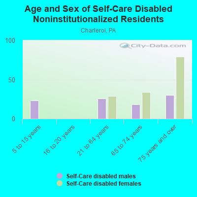 Age and Sex of Self-Care Disabled Noninstitutionalized Residents