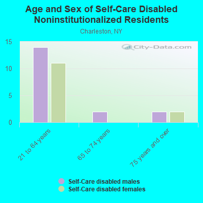 Age and Sex of Self-Care Disabled Noninstitutionalized Residents