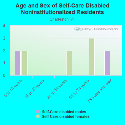 Age and Sex of Self-Care Disabled Noninstitutionalized Residents