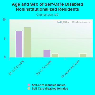 Age and Sex of Self-Care Disabled Noninstitutionalized Residents