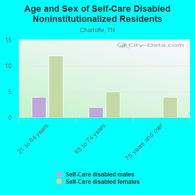 Age and Sex of Self-Care Disabled Noninstitutionalized Residents