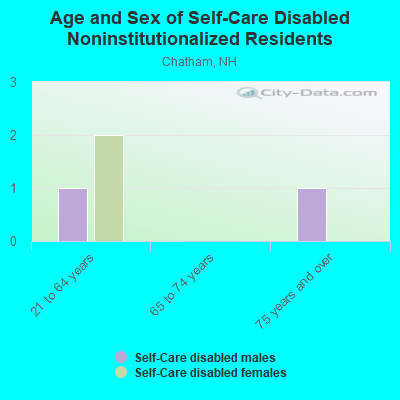 Age and Sex of Self-Care Disabled Noninstitutionalized Residents