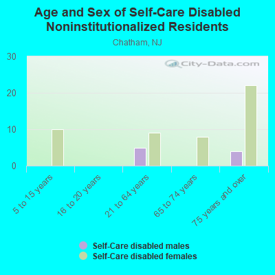 Age and Sex of Self-Care Disabled Noninstitutionalized Residents