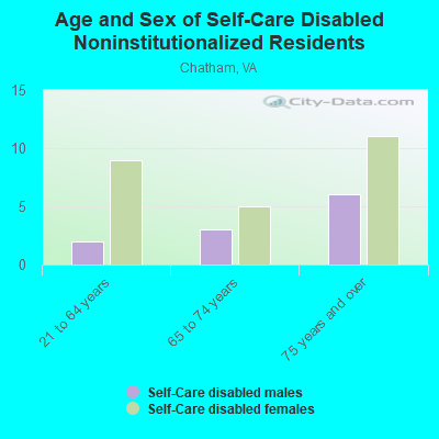 Age and Sex of Self-Care Disabled Noninstitutionalized Residents