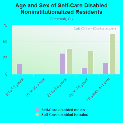 Age and Sex of Self-Care Disabled Noninstitutionalized Residents