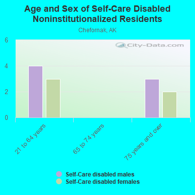 Age and Sex of Self-Care Disabled Noninstitutionalized Residents