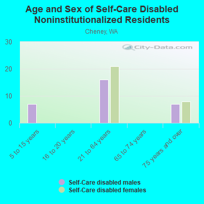 Age and Sex of Self-Care Disabled Noninstitutionalized Residents