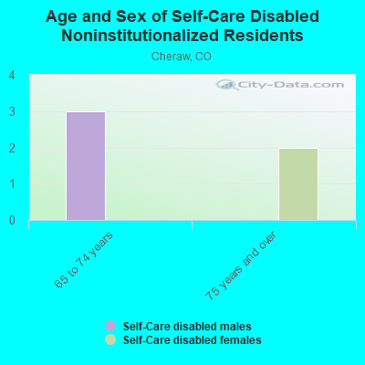 Age and Sex of Self-Care Disabled Noninstitutionalized Residents