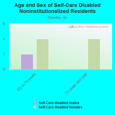 Age and Sex of Self-Care Disabled Noninstitutionalized Residents