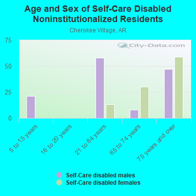 Age and Sex of Self-Care Disabled Noninstitutionalized Residents