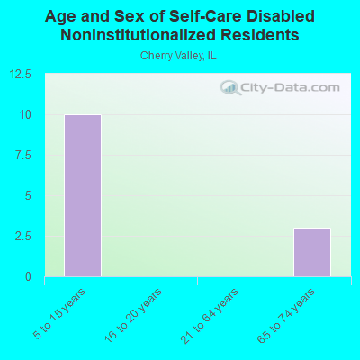 Age and Sex of Self-Care Disabled Noninstitutionalized Residents