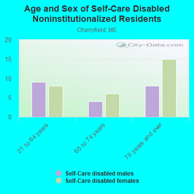 Age and Sex of Self-Care Disabled Noninstitutionalized Residents