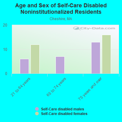 Age and Sex of Self-Care Disabled Noninstitutionalized Residents