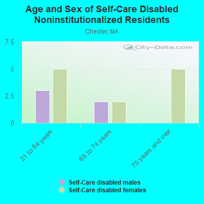 Age and Sex of Self-Care Disabled Noninstitutionalized Residents