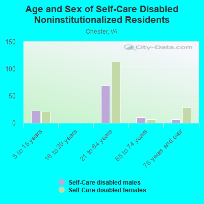 Age and Sex of Self-Care Disabled Noninstitutionalized Residents