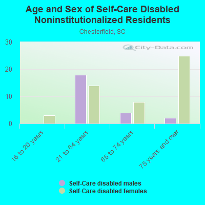 Age and Sex of Self-Care Disabled Noninstitutionalized Residents